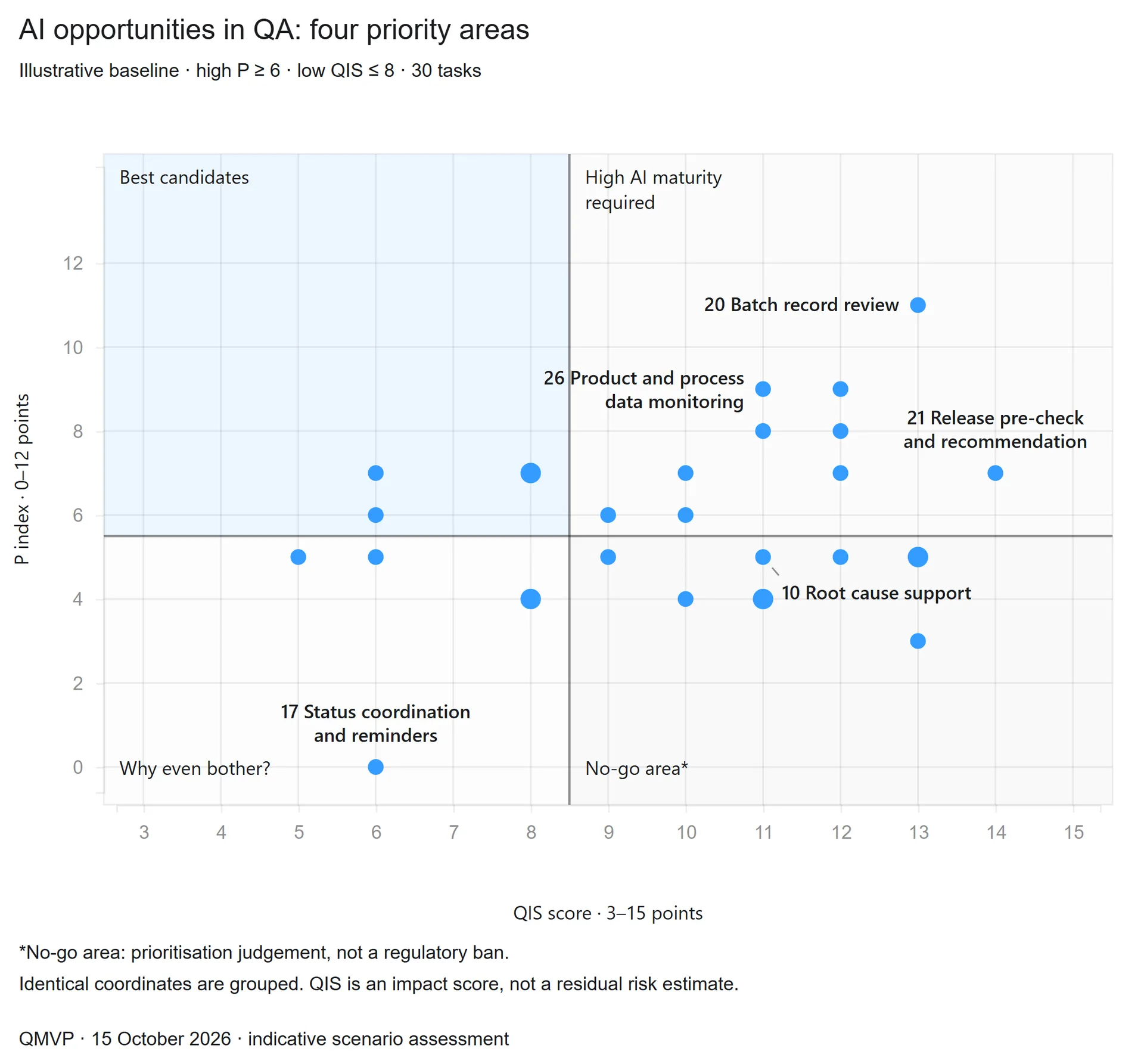 Prioritisation of 30 QA tasks by process performance (P) and quality, integrity and safety impact (QIS).