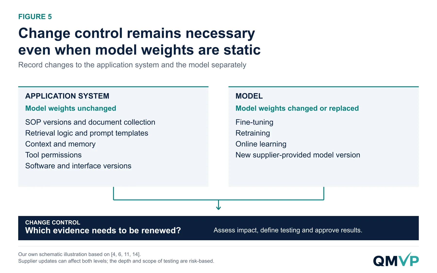 Changes to the application system and to model weights are recorded separately and assessed together under change control.