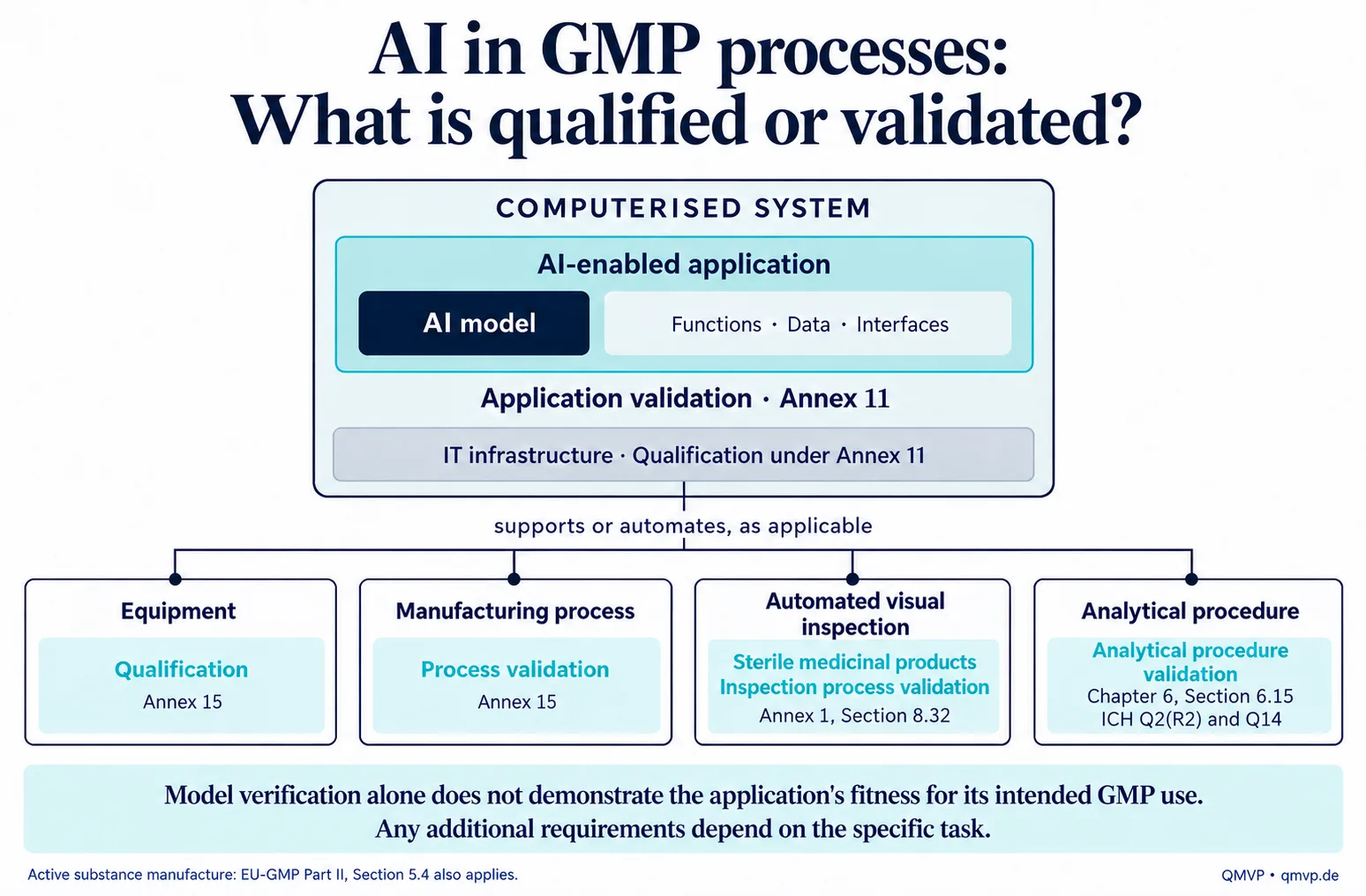 Schematic overview of the AI-enabled application, computerised system, equipment and process, and the corresponding validation and qualification requirements.