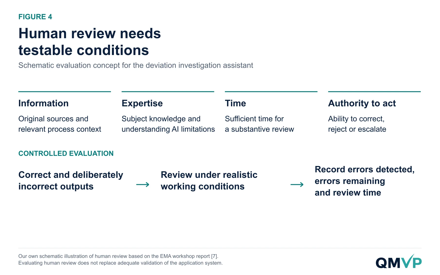 Effective human review requires information, expertise, time and authority, and is evaluated under realistic working conditions.