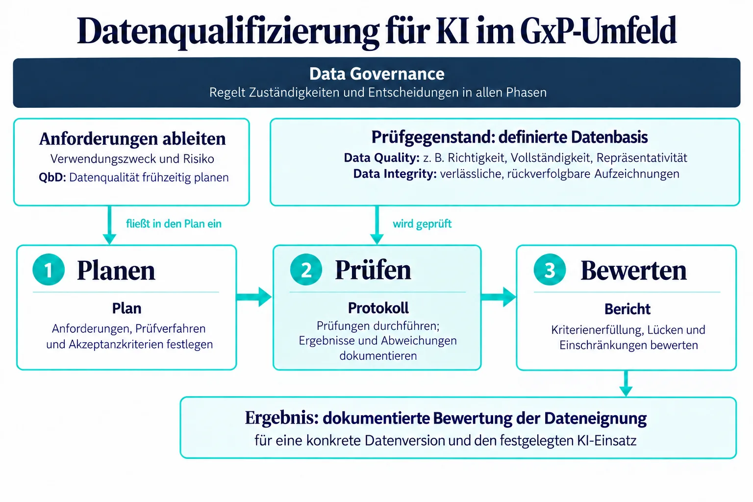 Ablauf der Datenqualifizierung: Datenqualifizierungsplan, Durchführung und Dokumentation im Protokoll sowie Bewertung im Datenqualifizierungsbericht.