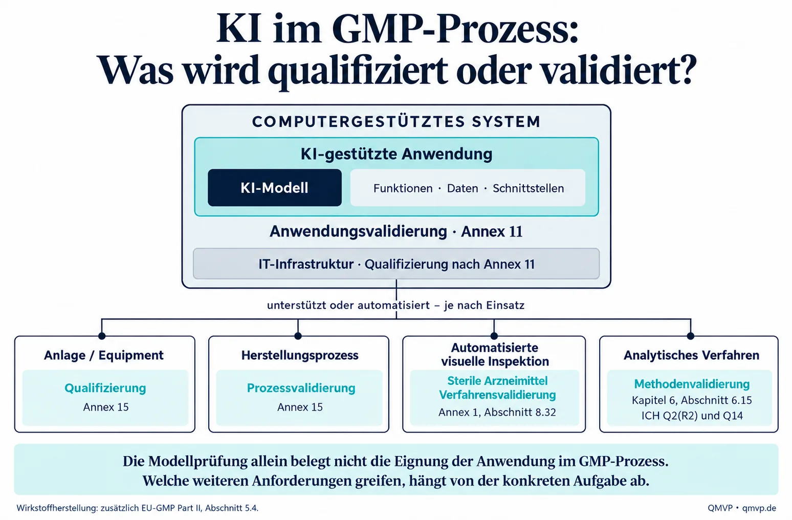 Schematische Übersicht Validierung