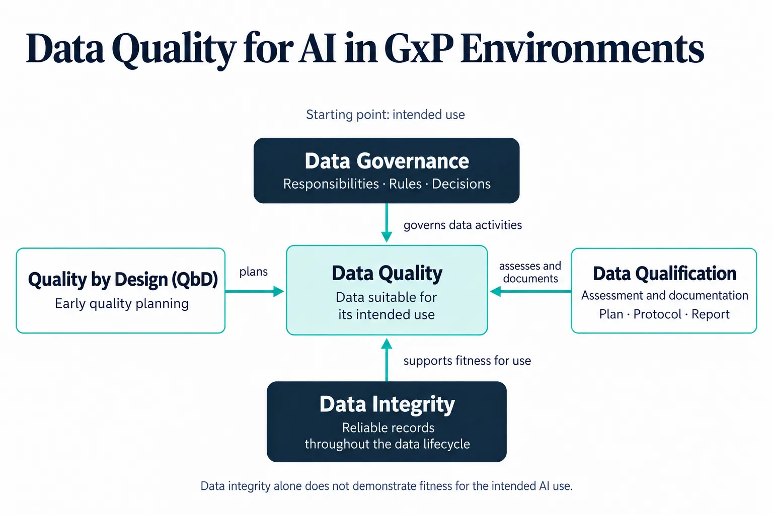 How data quality, data governance, data qualification and Quality by Design work together for AI in GxP environments.