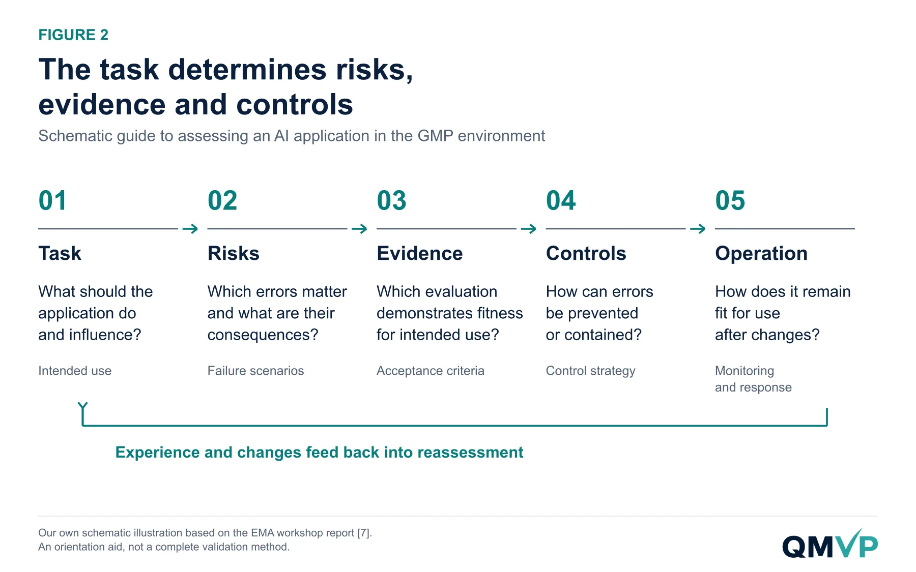 Assessment of an AI application connects task definition, risks, evidence, controls and operation.