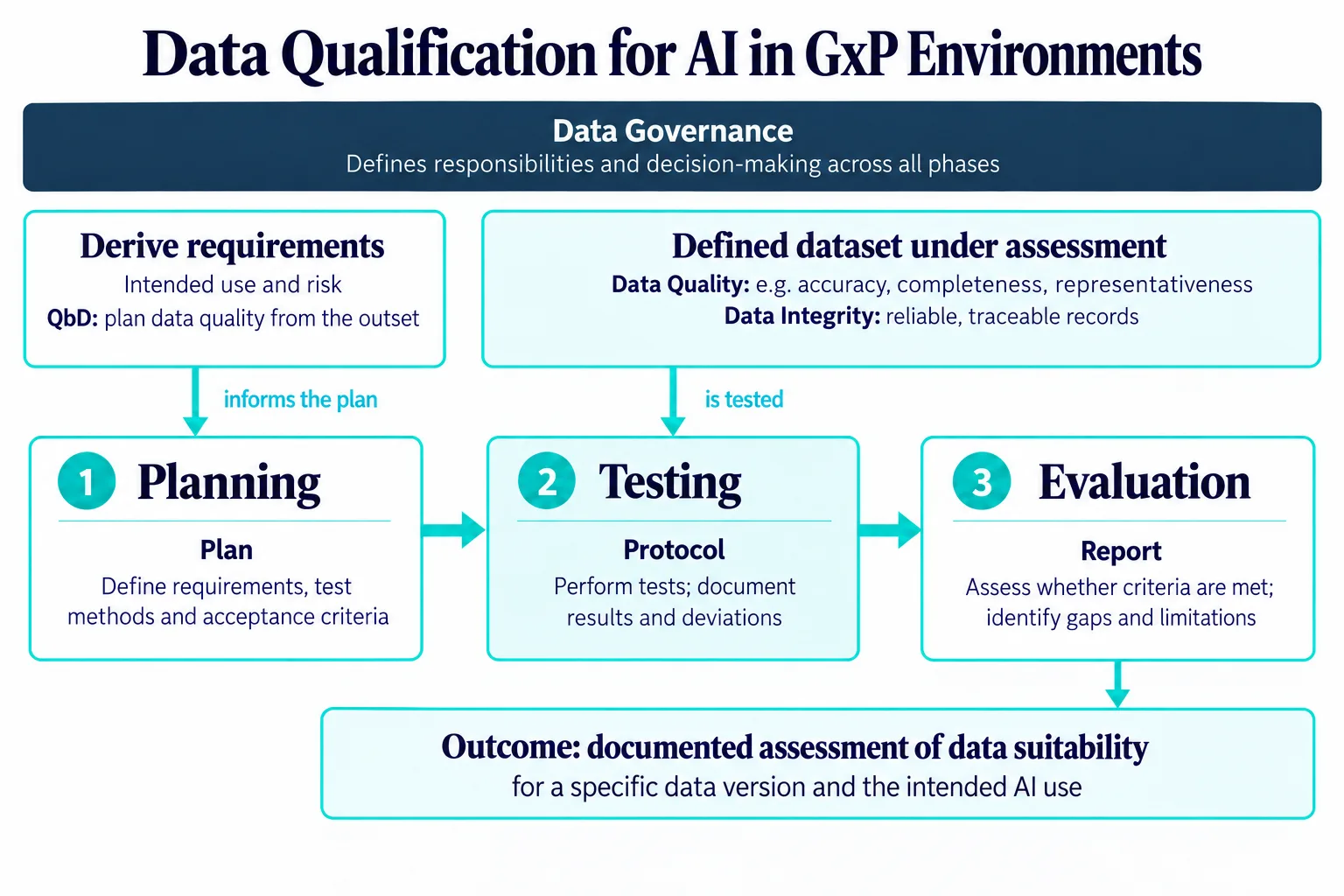 Data qualification process: planning in the Data Qualification Plan, execution recorded in the Protocol and assessment in the Report.