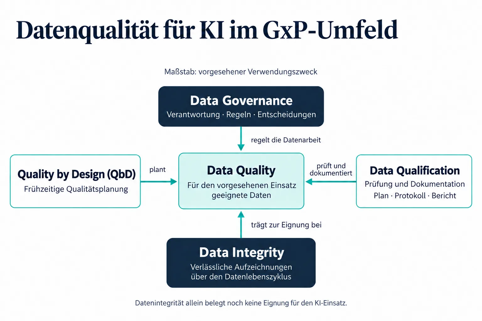 Zusammenspiel von Datenqualität, Data Governance, Datenqualifizierung und Quality by Design für KI im GxP-Umfeld.