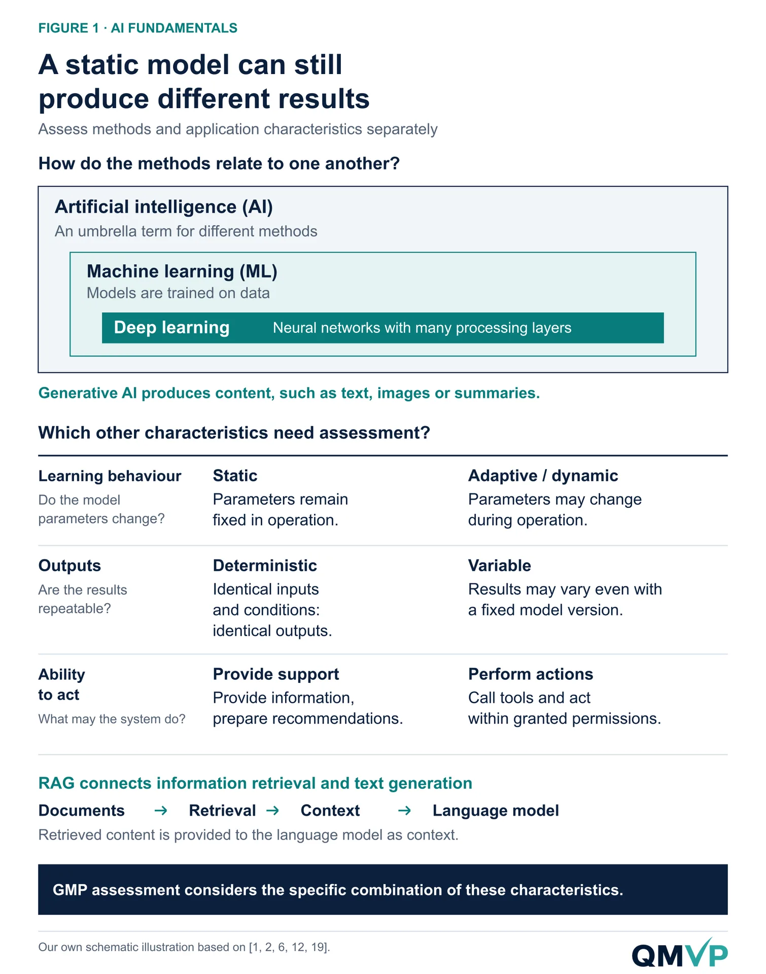 AI methods, learning behaviour, output repeatability, permissions and retrieval-augmented generation.